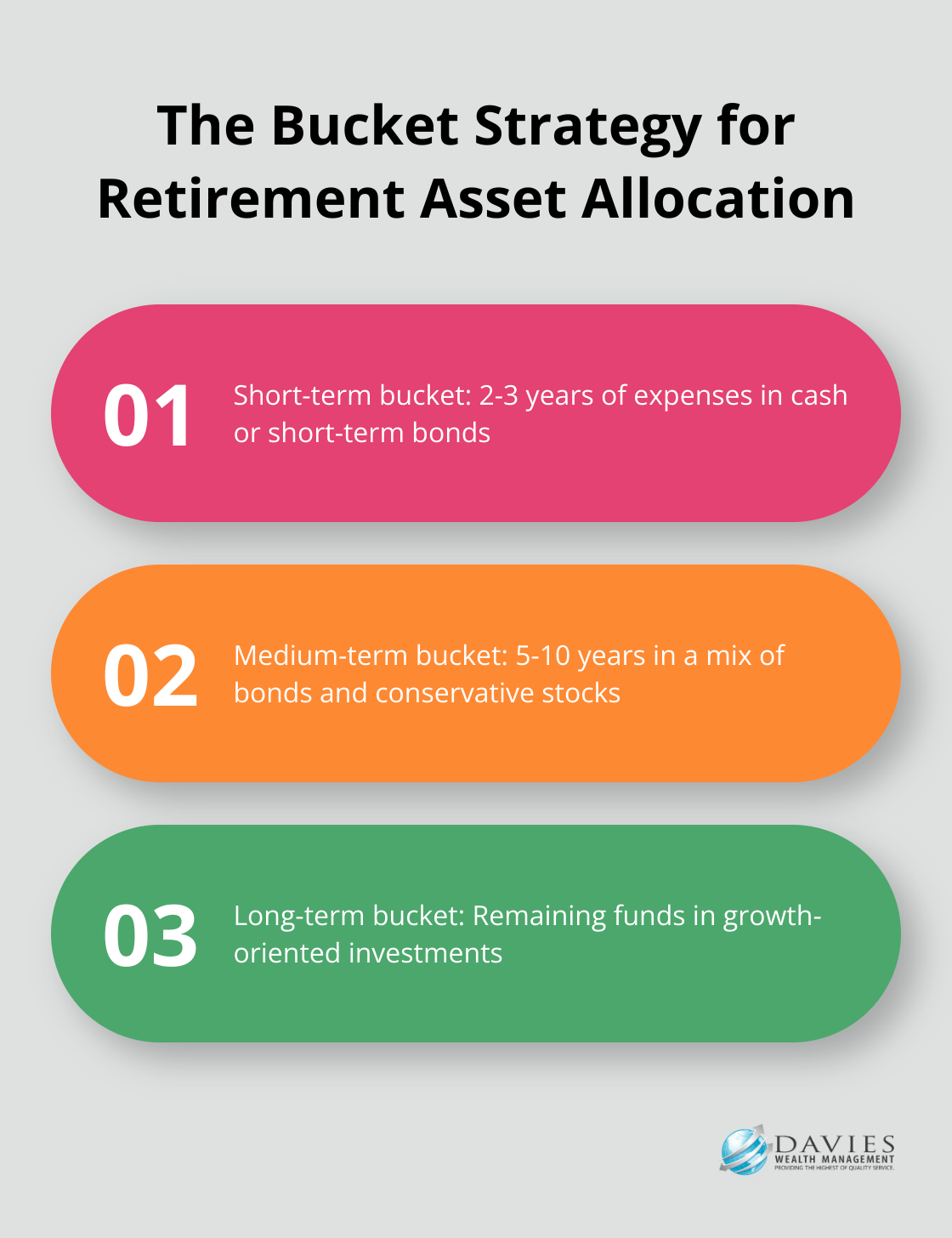 Chart explaining the three buckets in the retirement asset allocation strategy: short-term, medium-term, and long-term buckets.