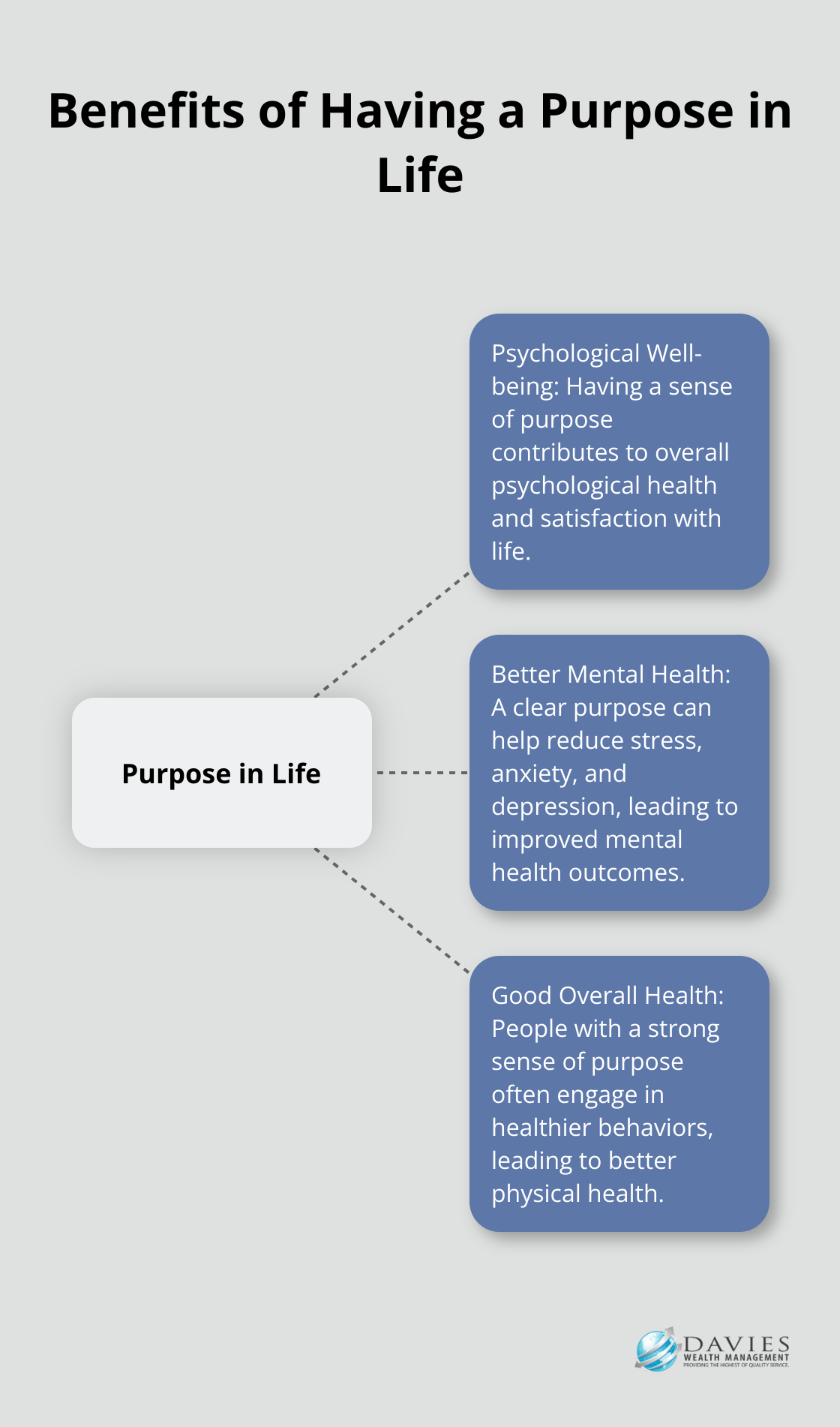 Hub and spoke chart showing the benefits of having a purpose in life: psychological well-being, better mental health, and good overall health status