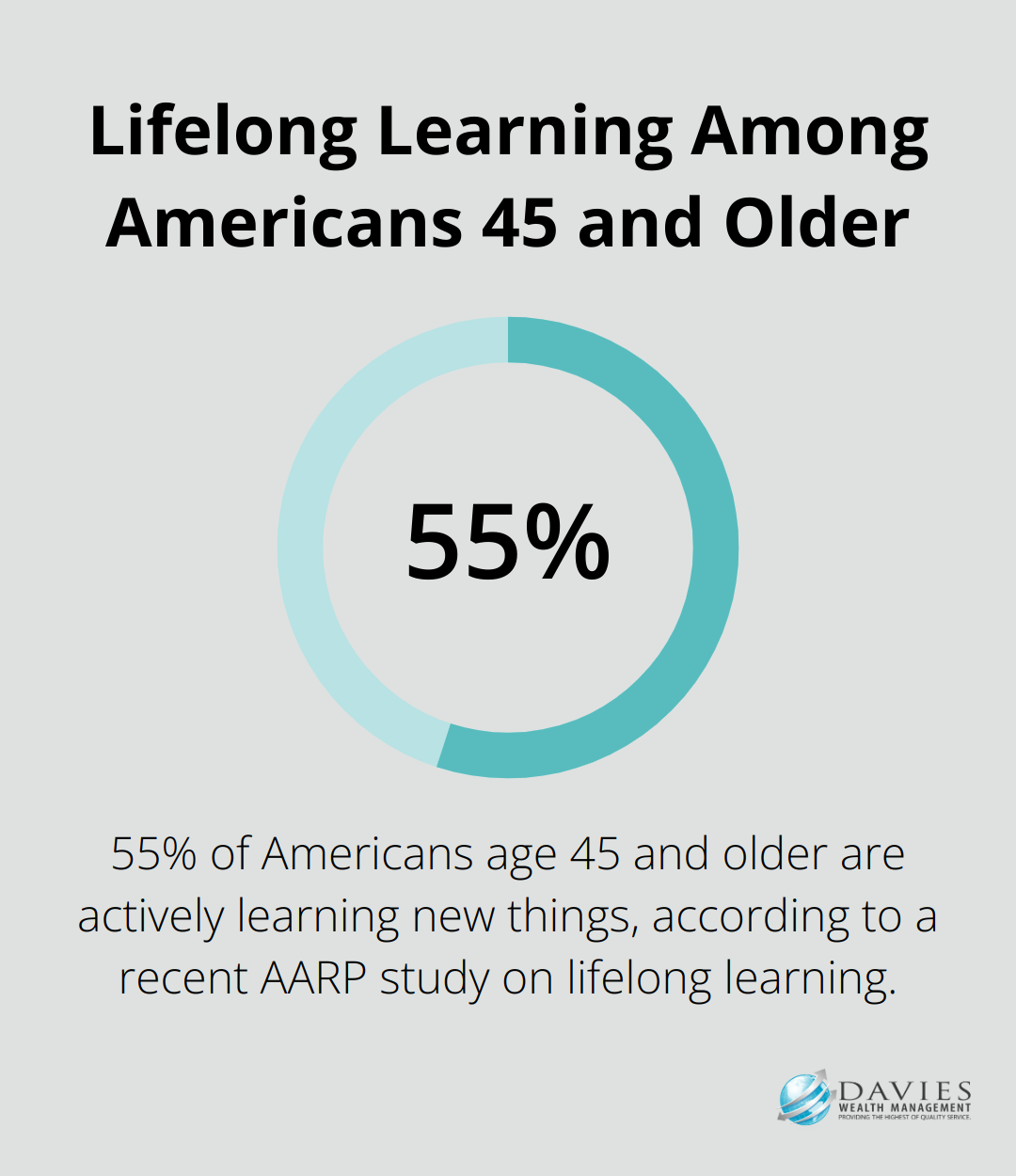 Percentage chart showing that 55% of Americans age 45 and older are actively learning new things - Retirement lifestyle