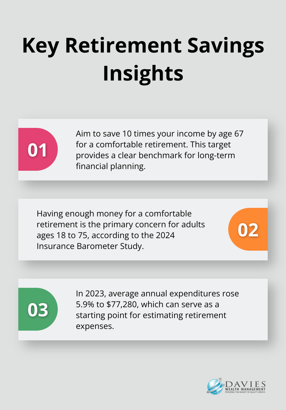 Infographic showing three key insights for retirement savings: savings goal, primary concern, and average expenditures - Retirement readiness