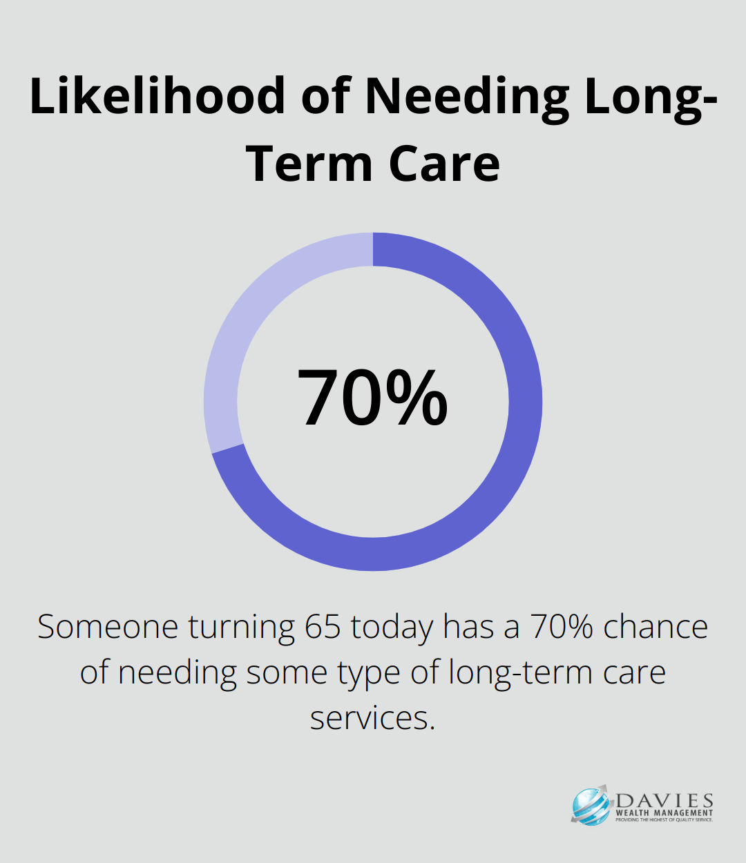 Infographic showing that 70% of people turning 65 today may need some type of long-term care services