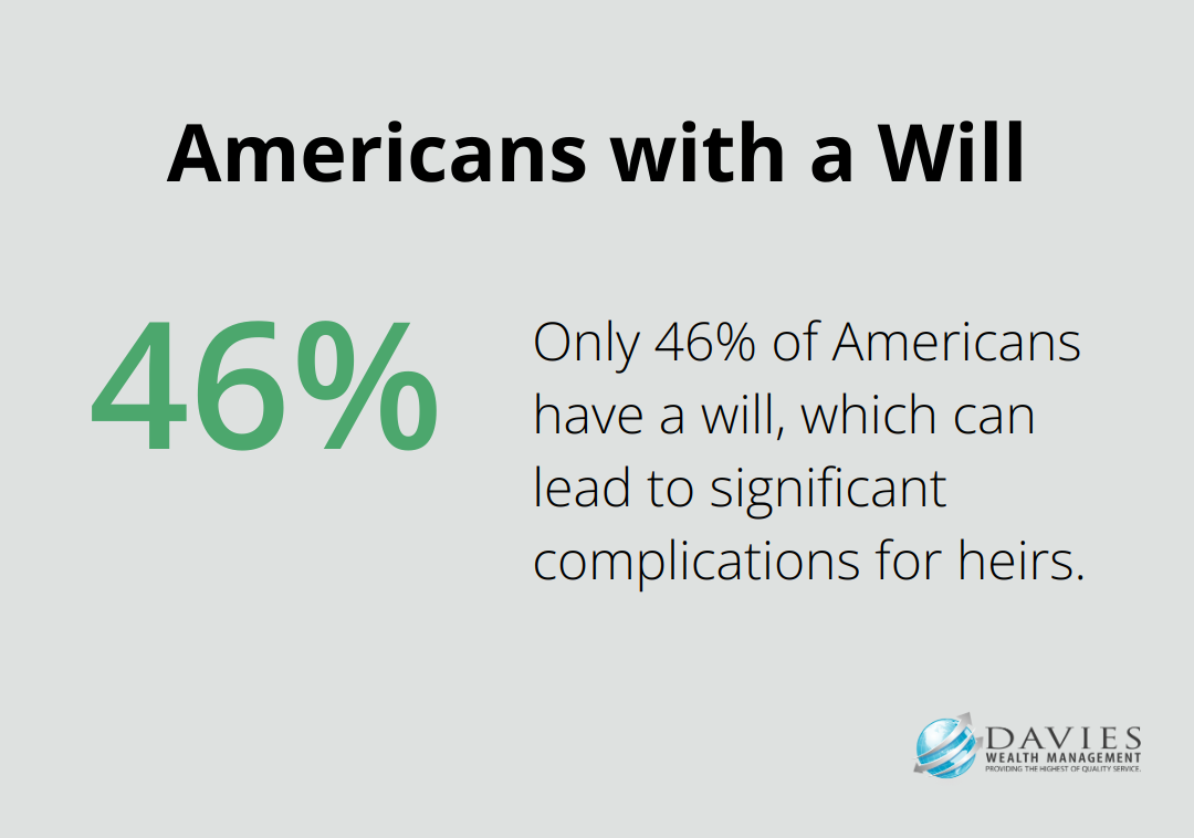 Infographic showing that only 46% of Americans have a will - Retirement readiness
