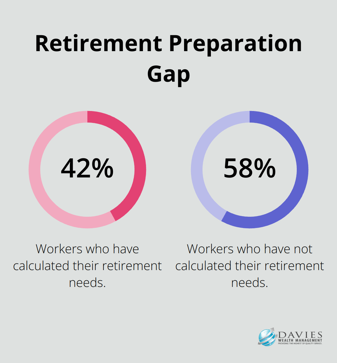 Chart showing that only 42% of workers have calculated their retirement needs - Retirement transition
