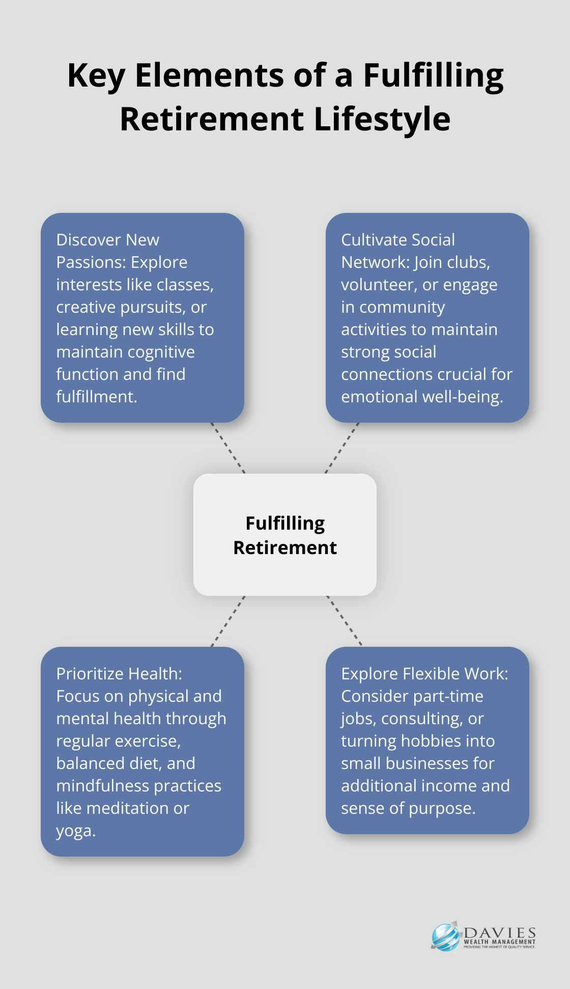 Hub and spoke chart showing key elements of a fulfilling retirement: new passions, social network, health, and flexible work - Retirement transition