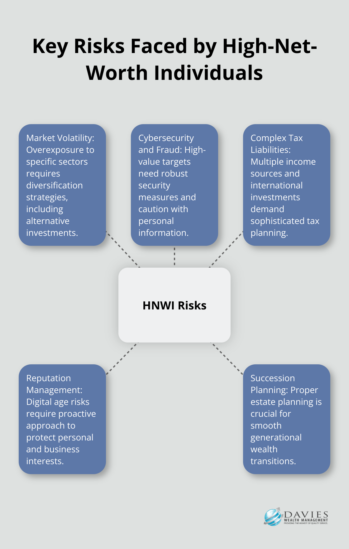A hub-spoke chart illustrating five main risks faced by high-net-worth individuals: market volatility, cybersecurity and fraud, complex tax liabilities, reputation management, and succession planning. - Risk management