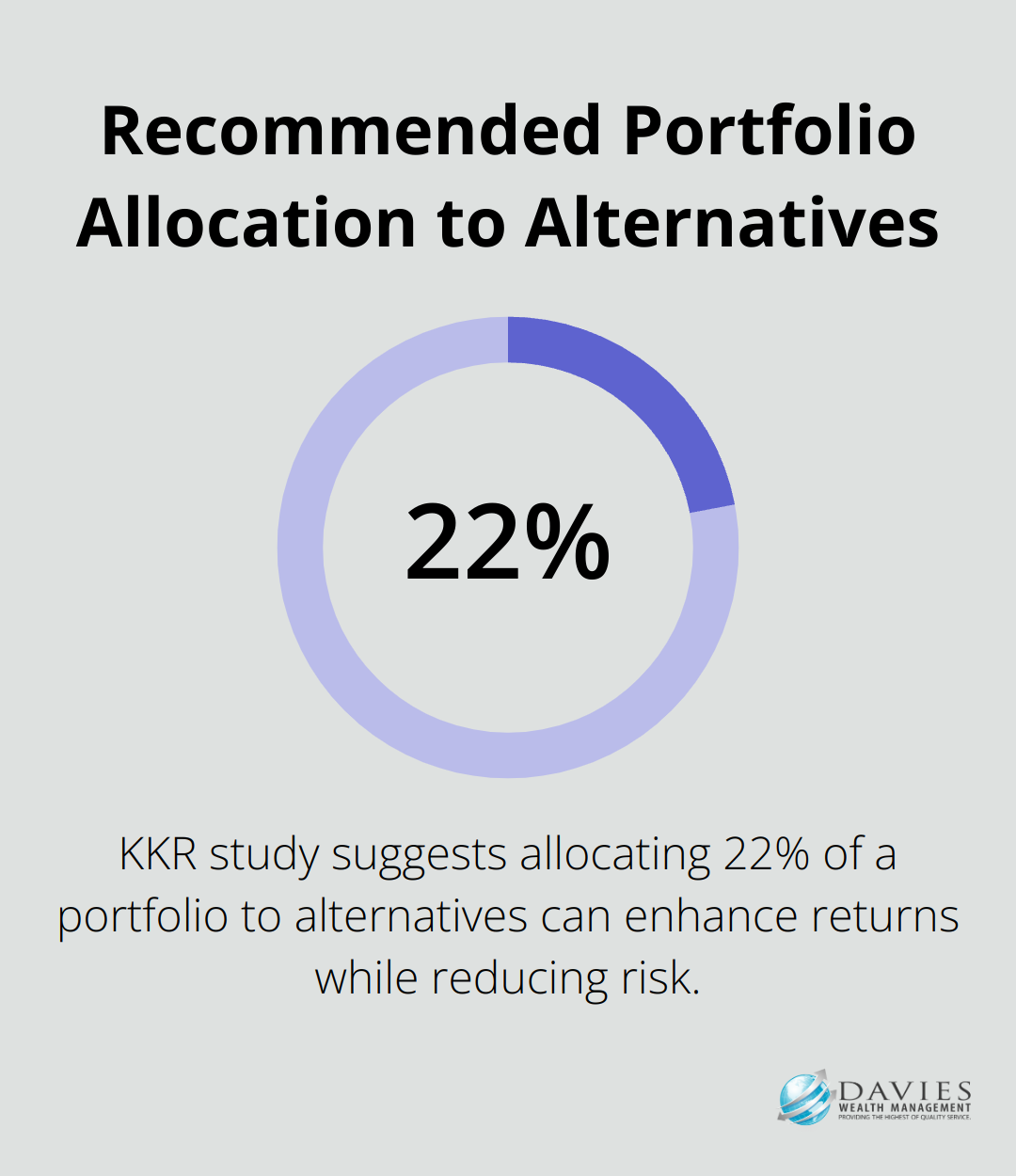 A percentage chart showing the recommended 22% allocation to alternative investments for high-net-worth individuals. - Risk management