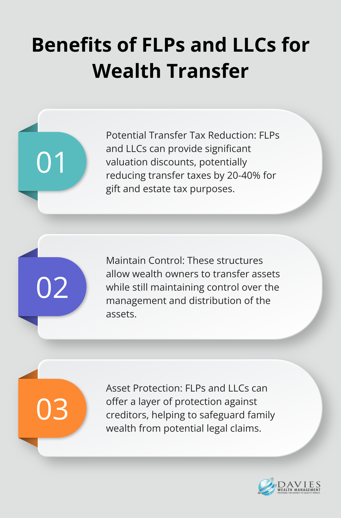 An ordered list chart showing three key benefits of using Family Limited Partnerships (FLPs) and Limited Liability Companies (LLCs) for wealth transfer.