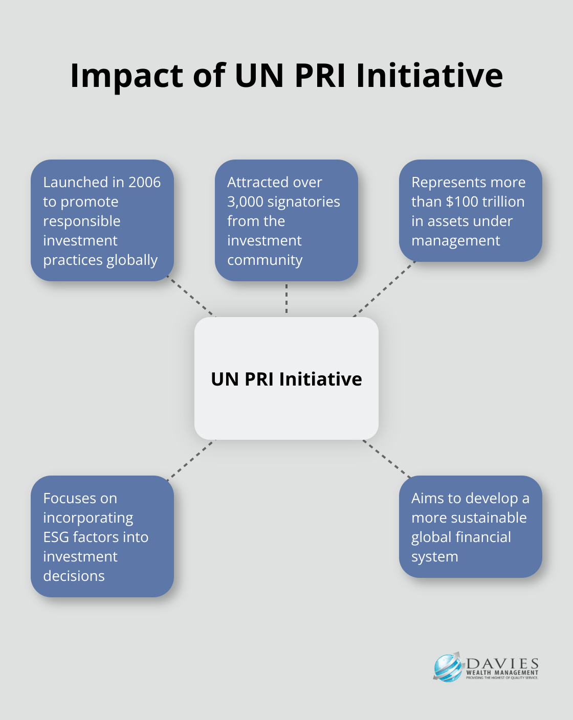 Hub and spoke chart showing the impact of the UN Principles for Responsible Investment initiative, with over 3,000 signatories and more than $100 trillion in assets under management - Socially responsible investing