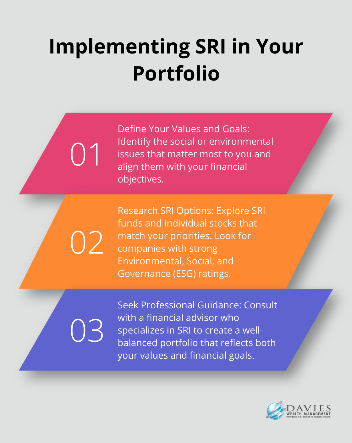 Ordered list chart highlighting three key steps to implement Socially Responsible Investing (SRI) in a portfolio
