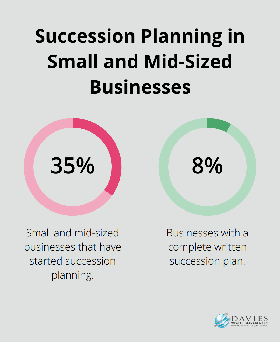 Chart showing that 35% of small and mid-sized businesses have started succession planning, while only 8% have a complete written plan