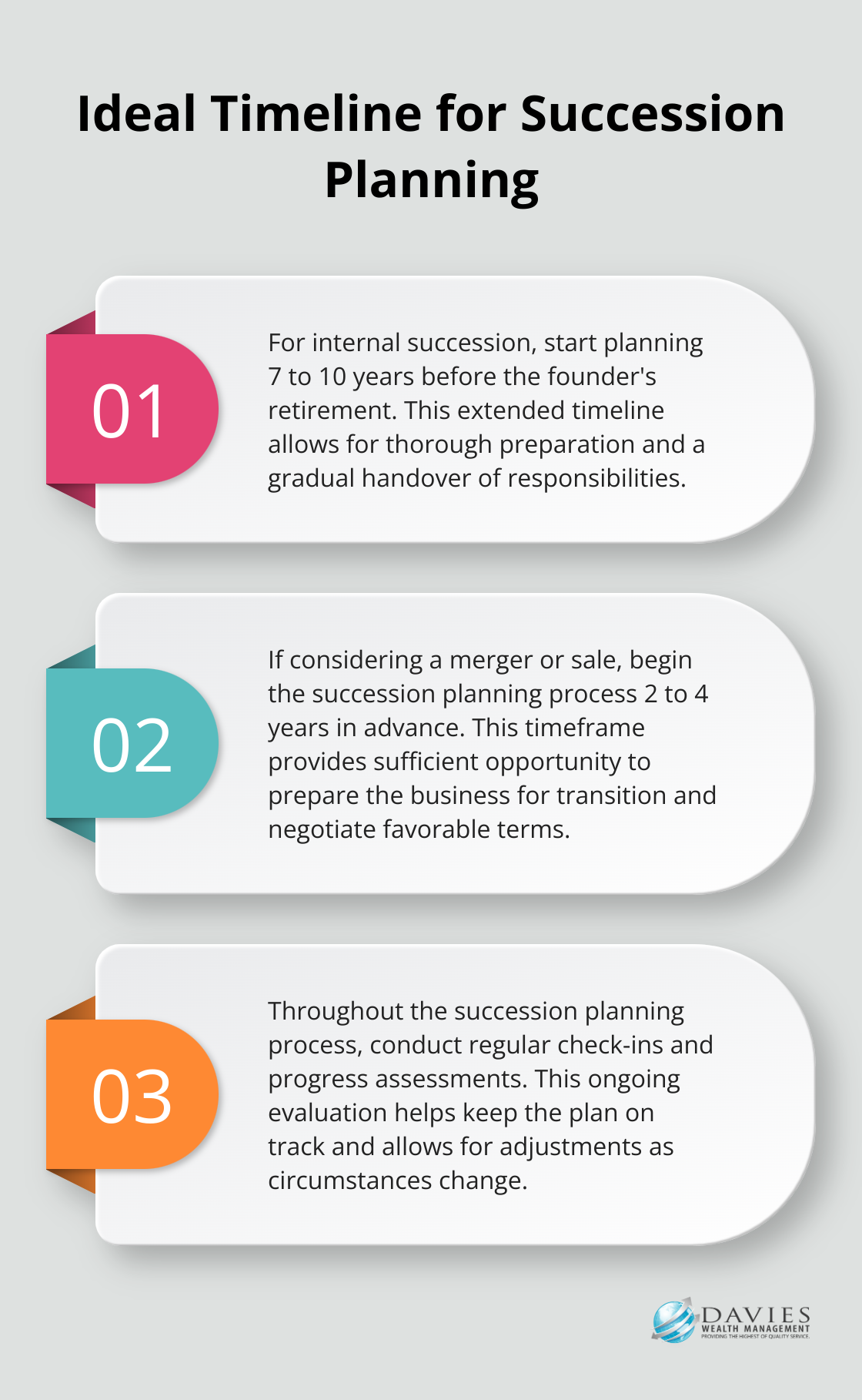 Chart showing the ideal timeline for succession planning: 7-10 years for internal succession, 2-4 years for merger/sale, and regular check-ins throughout the process