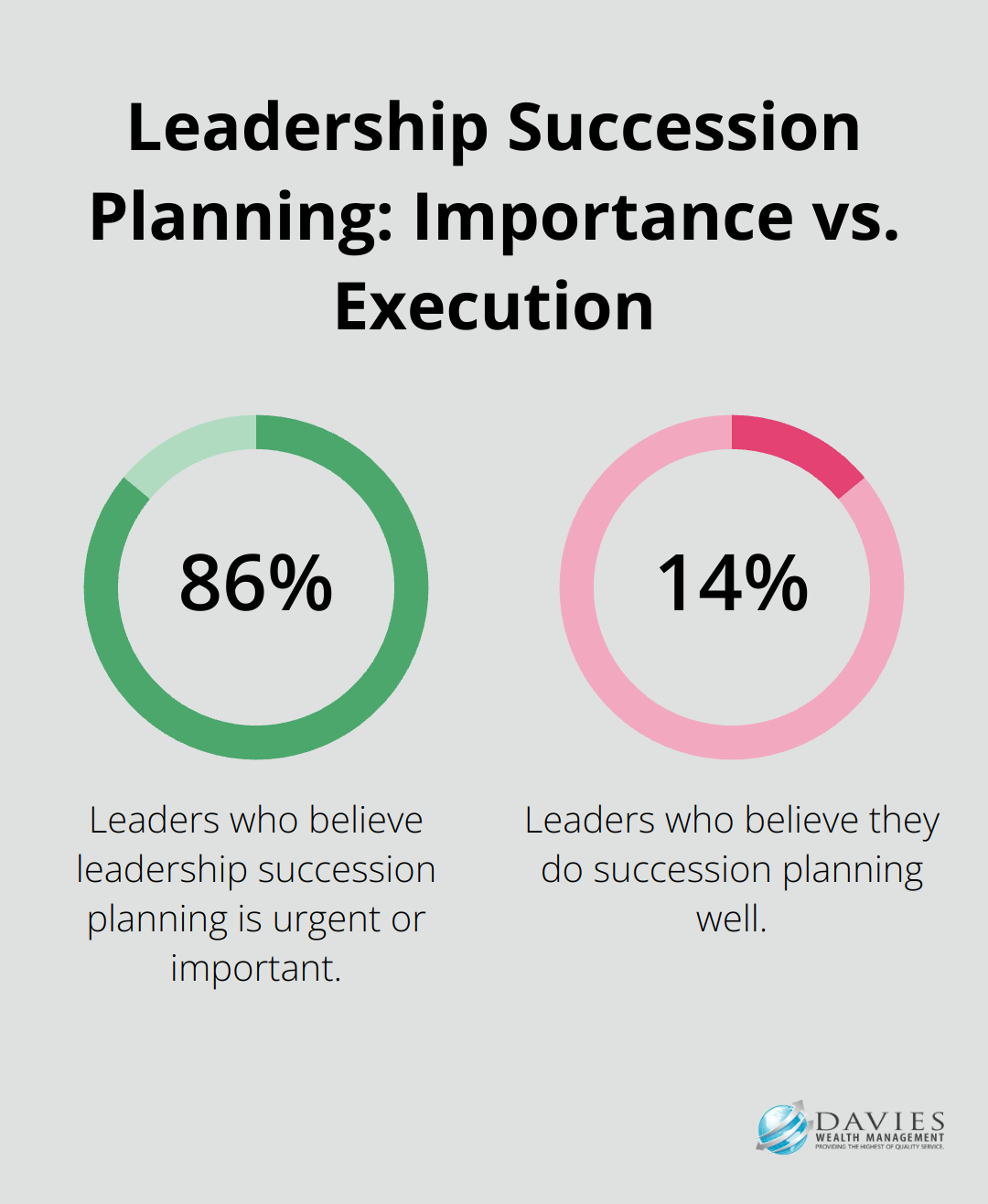 Chart showing that 86% of leaders believe succession planning is important, but only 14% believe they do it well