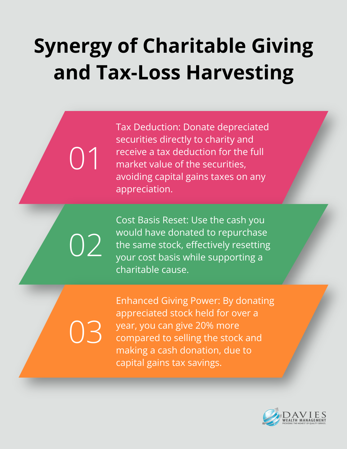 Three key benefits of combining charitable giving with tax-loss harvesting