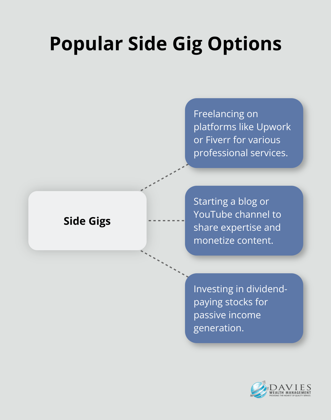 Hub and spoke chart showing popular side gig options for diversifying income streams