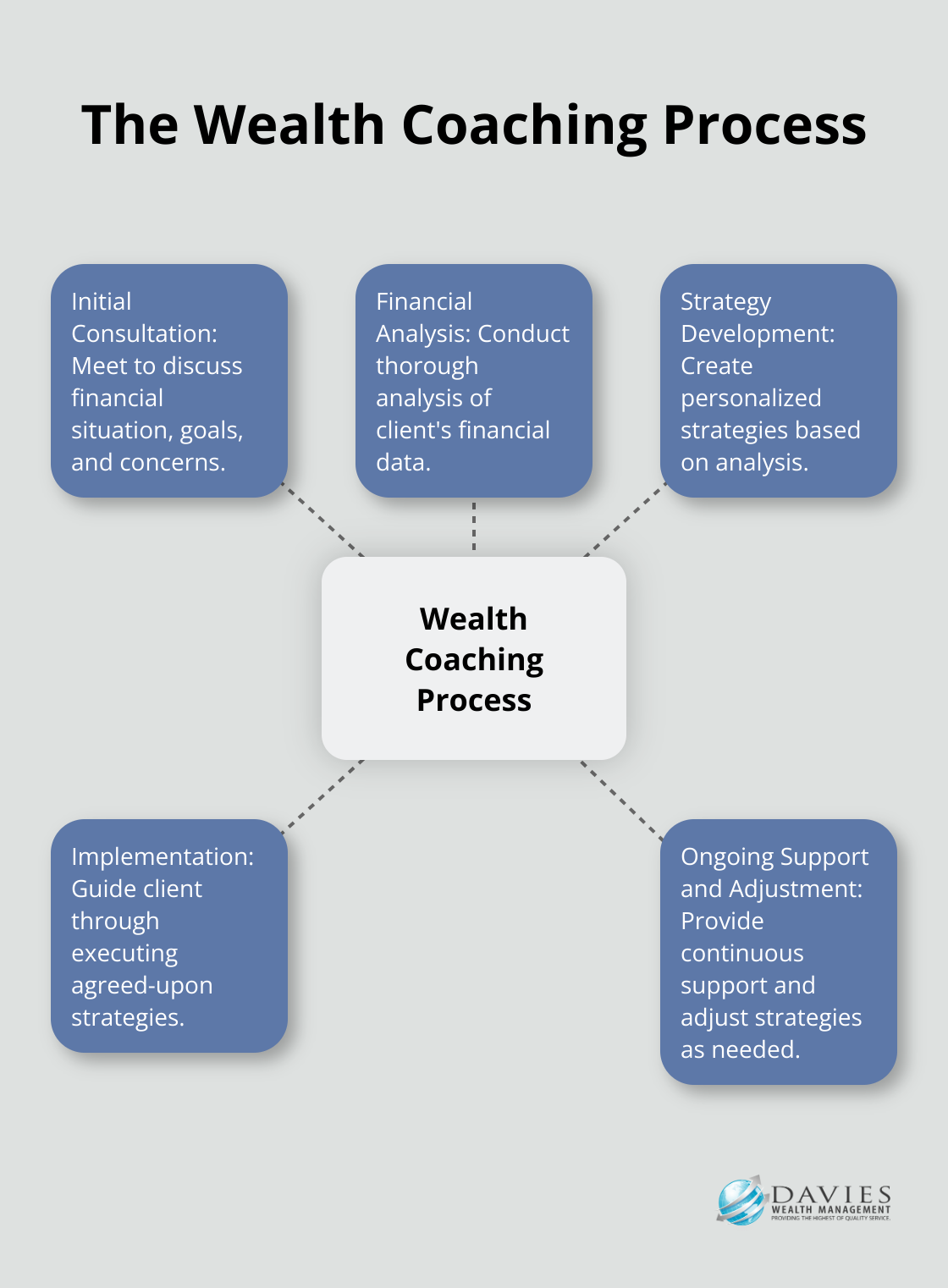 A hub and spoke diagram illustrating the five stages of the wealth coaching process: Initial Consultation, Financial Analysis, Strategy Development, Implementation, and Ongoing Support and Adjustment.