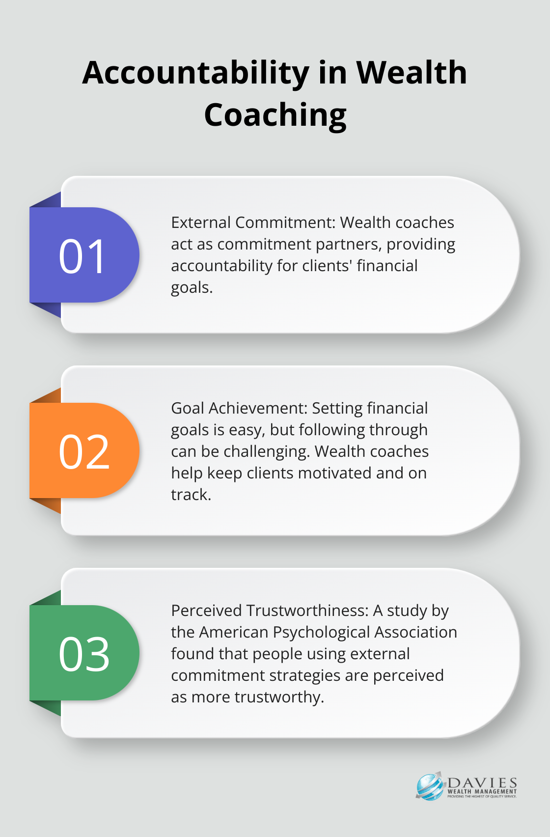 An ordered list chart highlighting three key aspects of accountability in wealth coaching: external commitment, goal achievement, and trustworthiness.