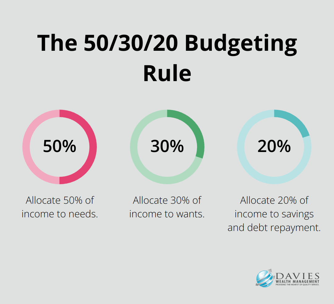 A percentage chart illustrating the 50/30/20 budgeting rule: 50% for needs, 30% for wants, and 20% for savings and debt repayment.