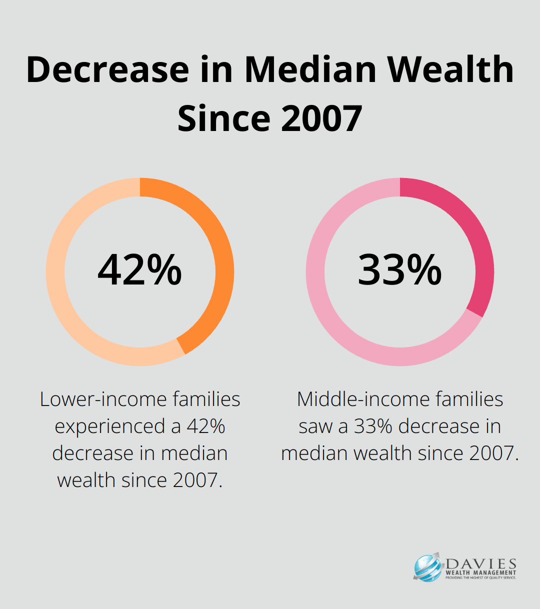 Chart showing the decrease in median wealth for lower-income and middle-income families since 2007 - Wealth consolidation