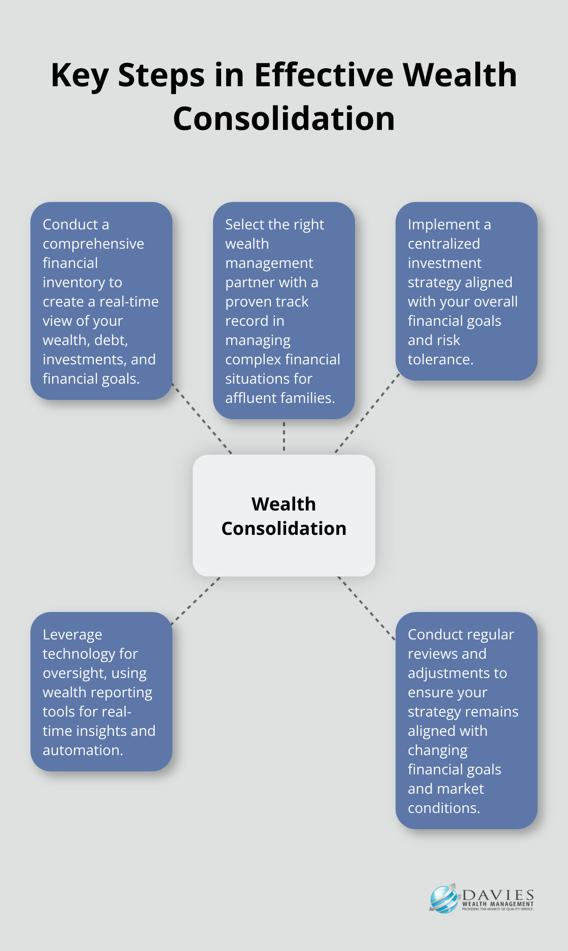 Hub and spoke chart illustrating the key steps in implementing effective wealth consolidation