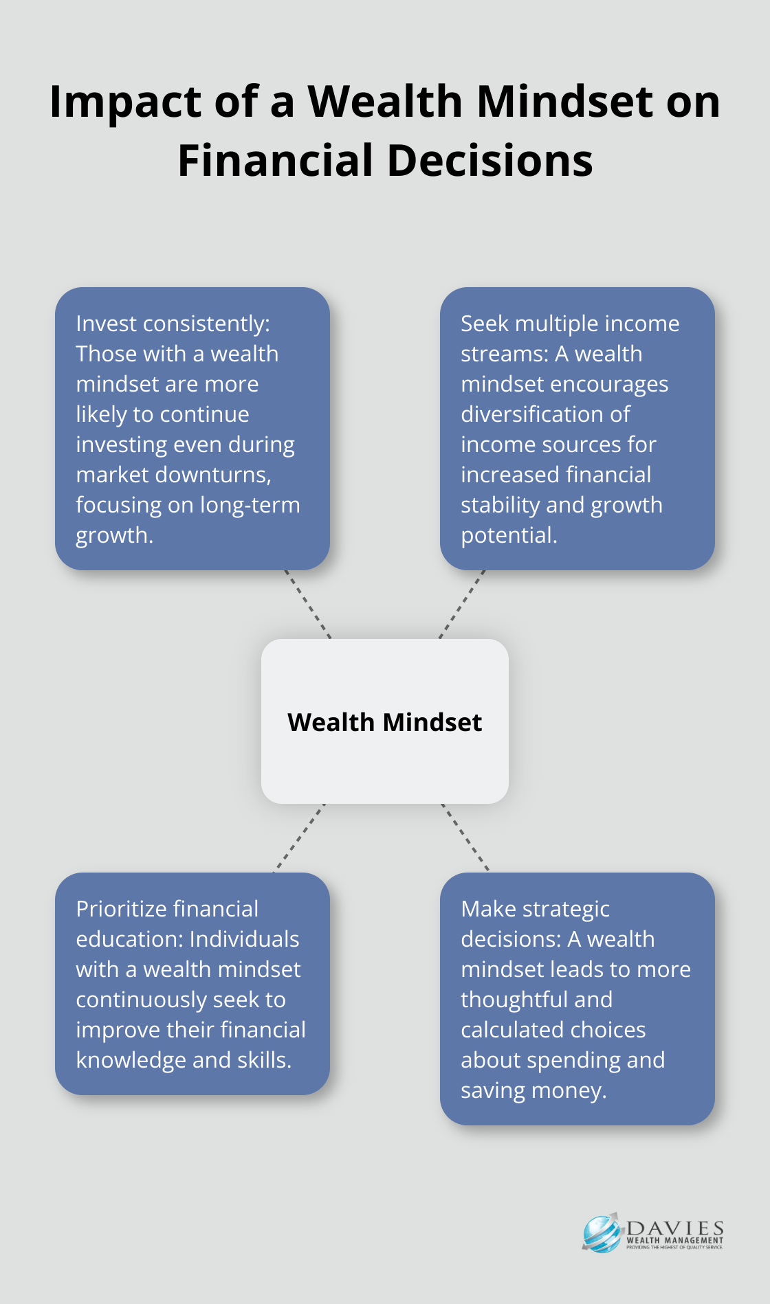 A hub and spoke chart showing how a wealth mindset influences various financial decisions, including investing consistently, seeking multiple income streams, prioritizing financial education, and making strategic spending decisions.