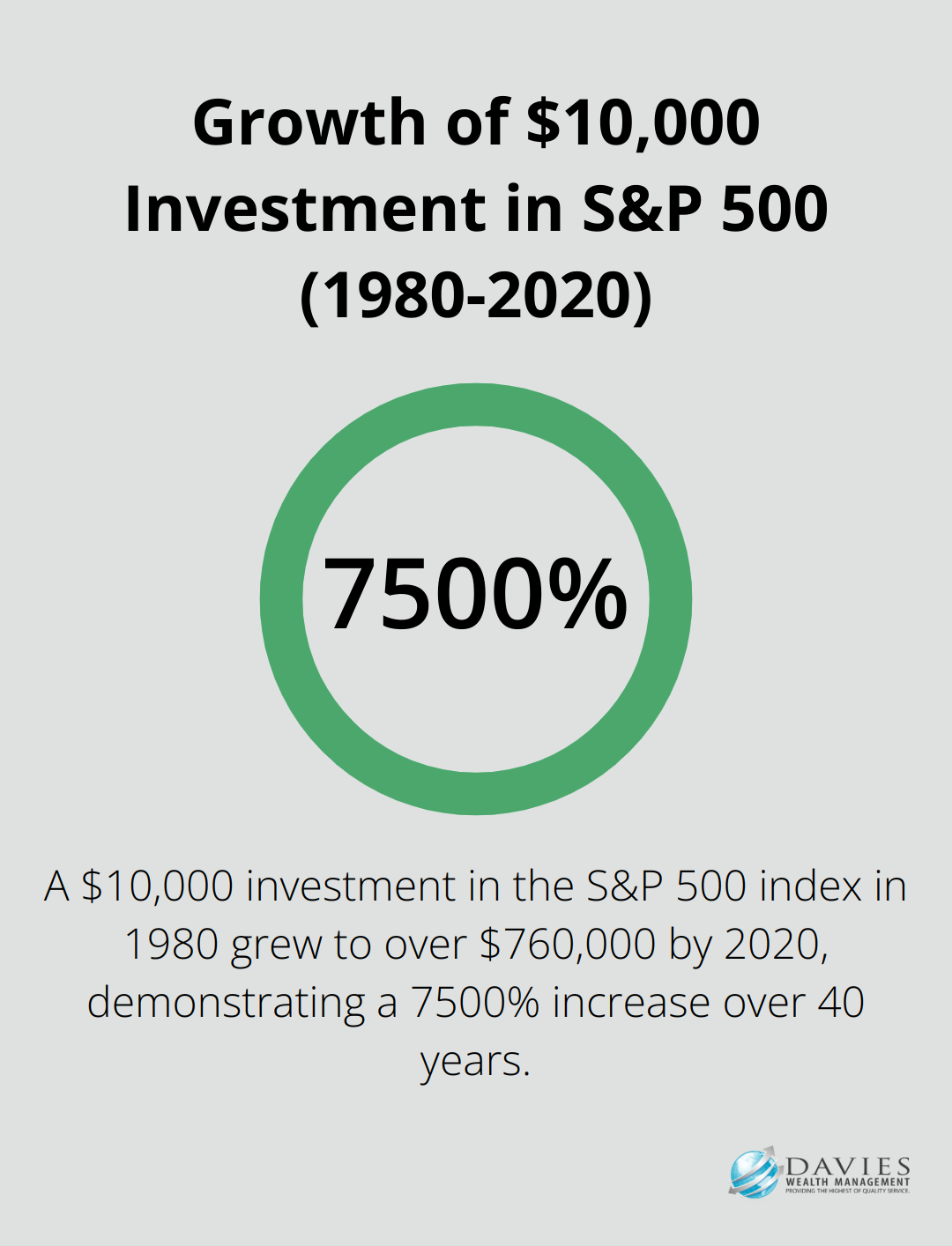 A percentage chart showing the 7500% growth of a $10,000 investment in the S&P 500 index from 1980 to 2020, resulting in over $760,000.