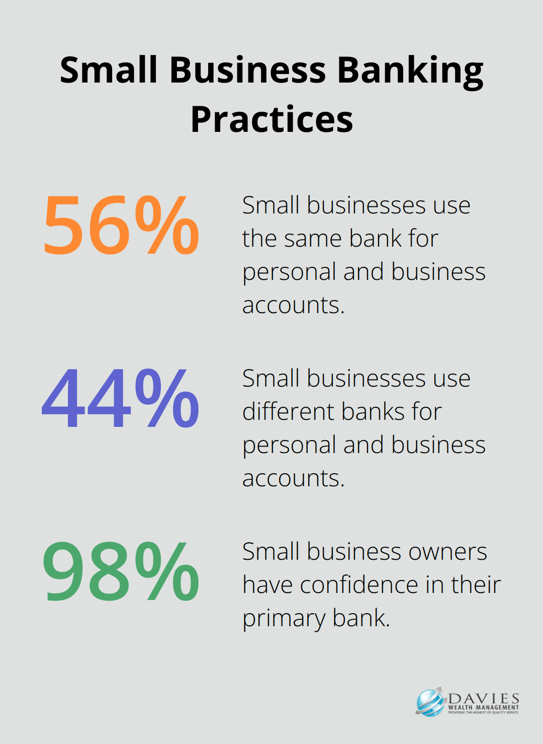 Chart showing 56% of small businesses use the same bank for personal and business accounts, while 44% use different banks. 98% have confidence in their primary bank. - Wealth protection