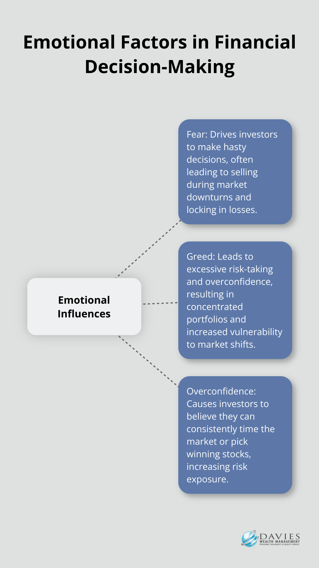 A hub-and-spoke chart showing emotional influences on financial decisions, with the central hub labeled 'Emotional Influences' and three spokes labeled 'Fear', 'Greed', and 'Overconfidence'.