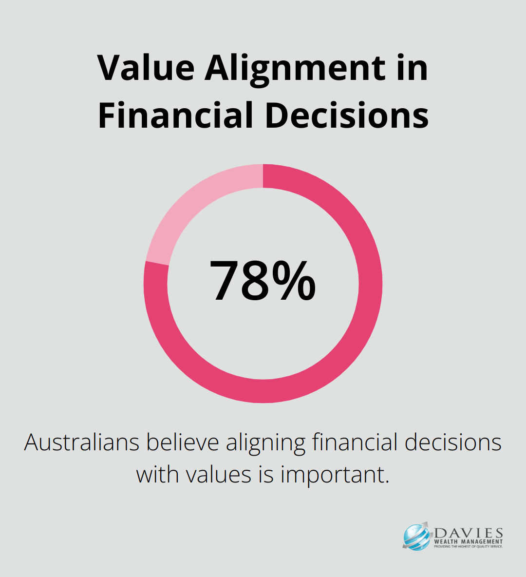 A percentage chart showing that 78% of Australians believe aligning financial decisions with values is important. - Wealth psychology