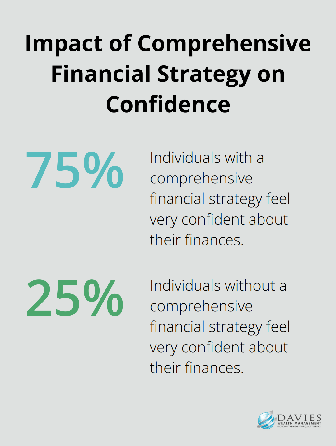 Chart showing that individuals with a comprehensive financial strategy are three times more likely to feel very confident about their finances