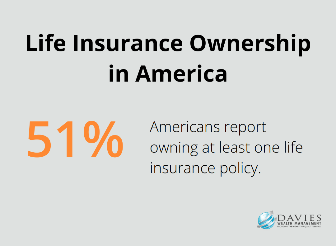 Chart showing that 51% of Americans report owning at least one life insurance policy - Wealth structuring