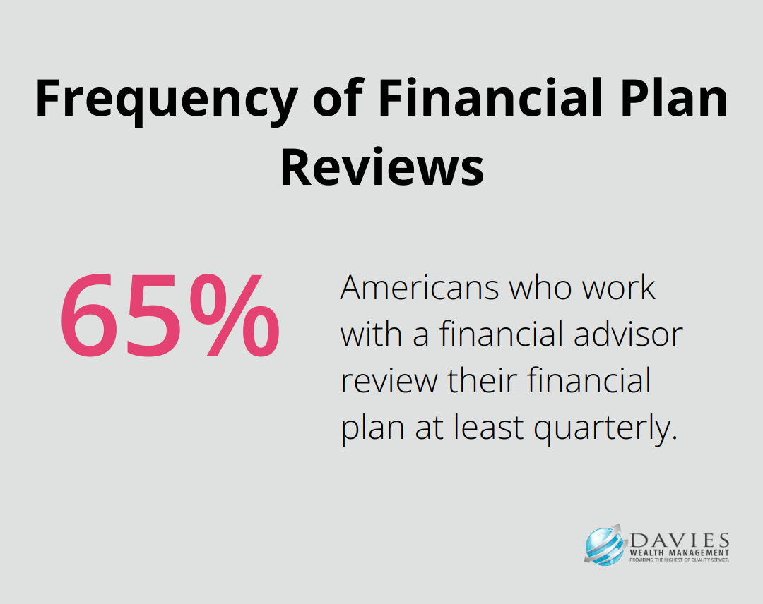Chart showing that 65% of Americans who work with a financial advisor review their financial plan at least quarterly - Wealth structuring