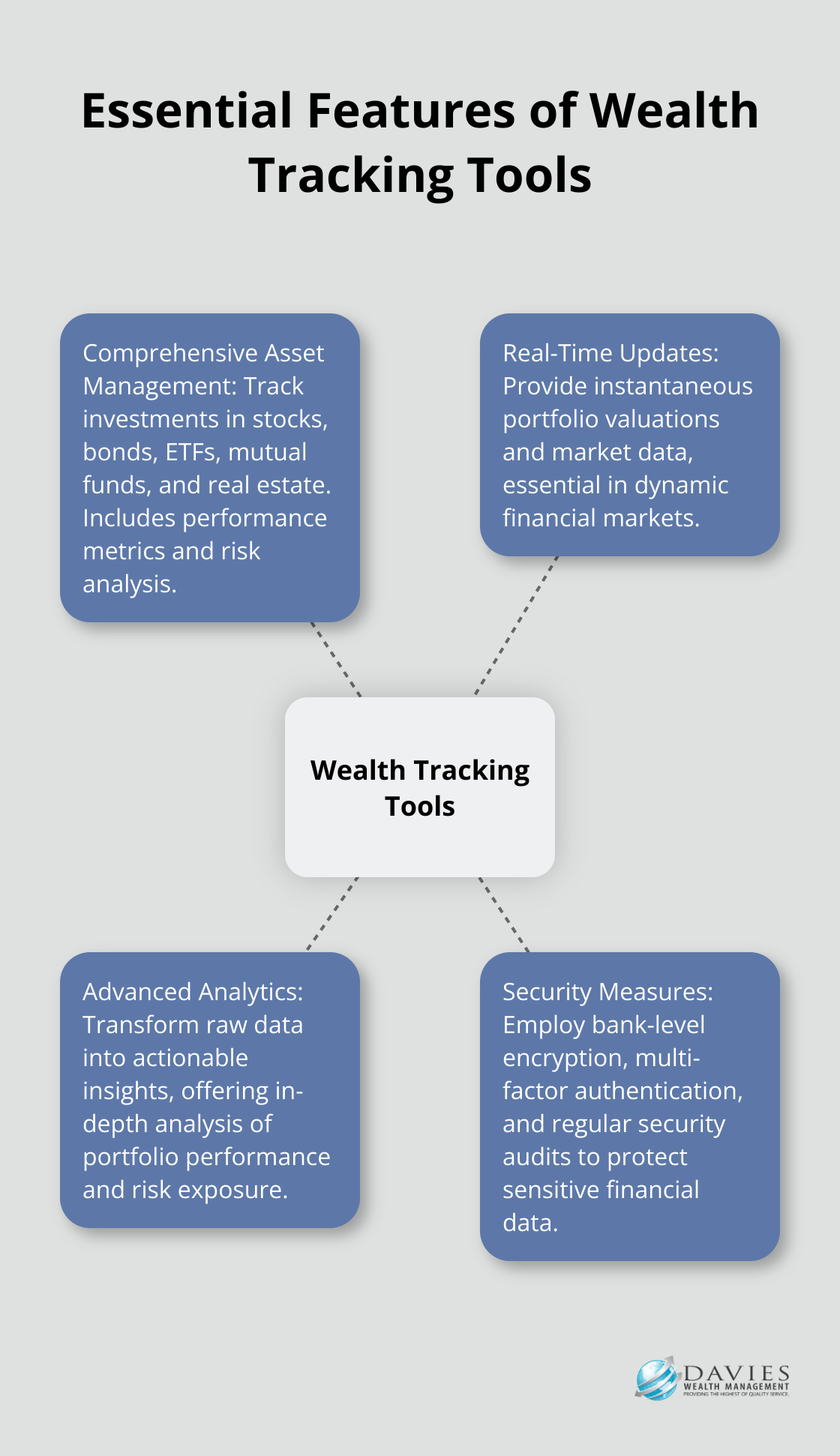 A hub and spoke chart showing the essential features of wealth tracking tools: comprehensive asset management, real-time updates, advanced analytics, and security measures.