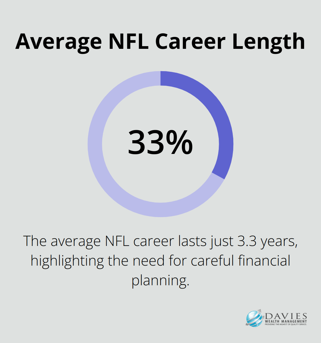 Pie chart showing that the average NFL career is only 3.3 years long - Athlete budgeting