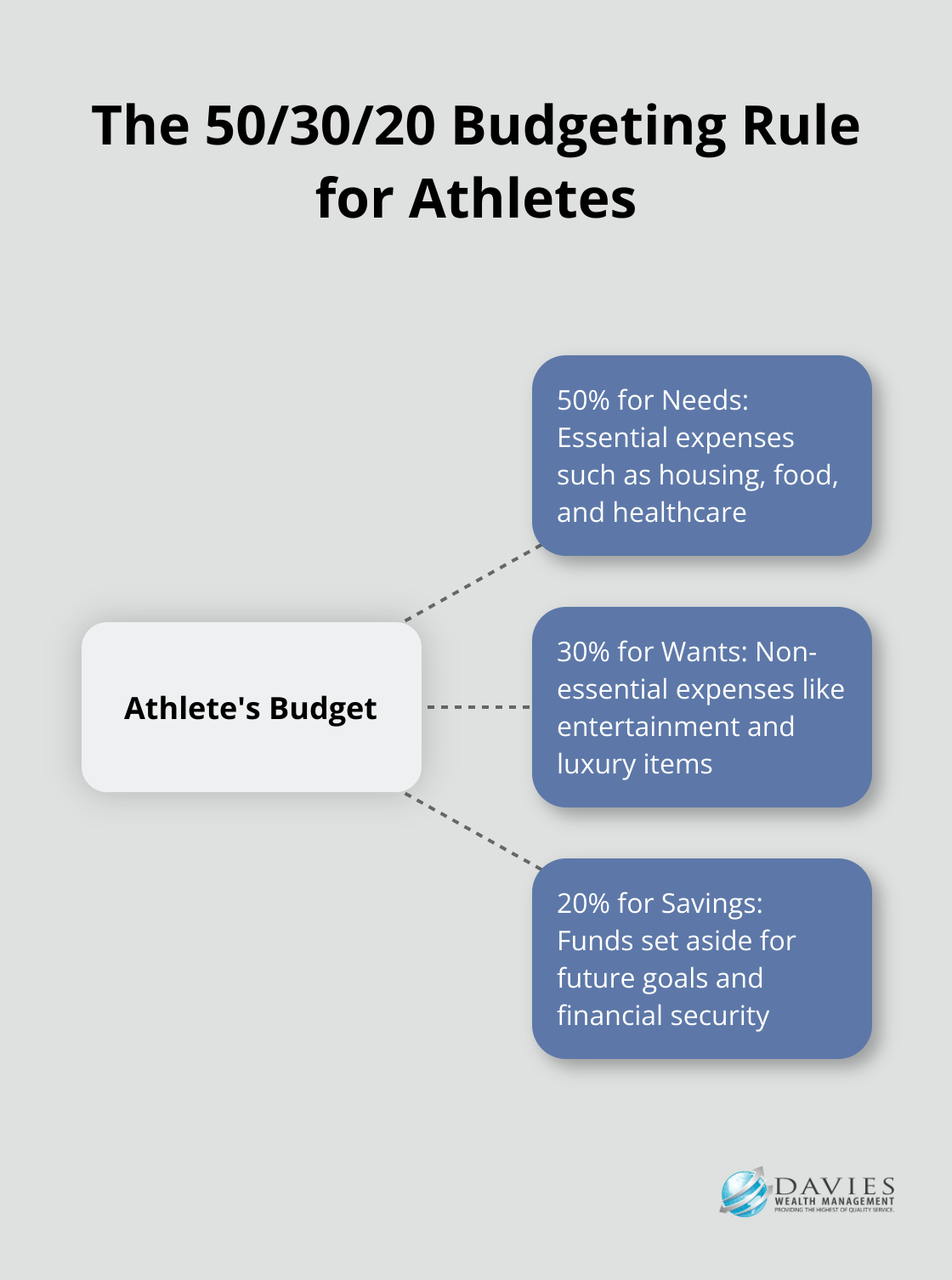 Hub and spoke chart illustrating the 50/30/20 budgeting rule for athletes: 50% for needs, 30% for wants, and 20% for savings