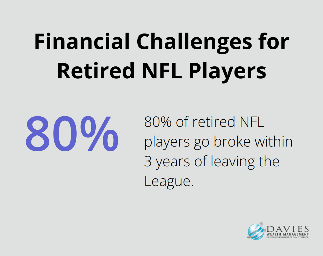 Chart showing that 80% of retired NFL players go broke within 3 years