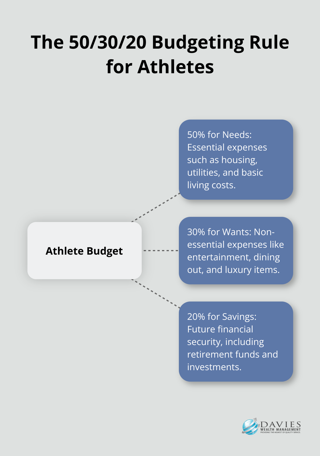 Hub and spoke chart illustrating the 50/30/20 budgeting rule for athletes - Athlete finances