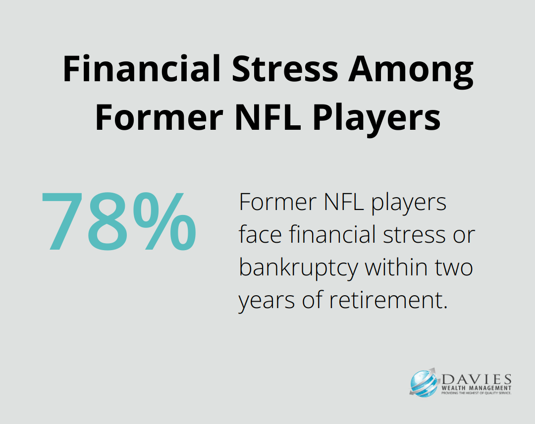 Pie chart showing 78% of former NFL players face financial stress or bankruptcy within two years of retirement - Athlete investment