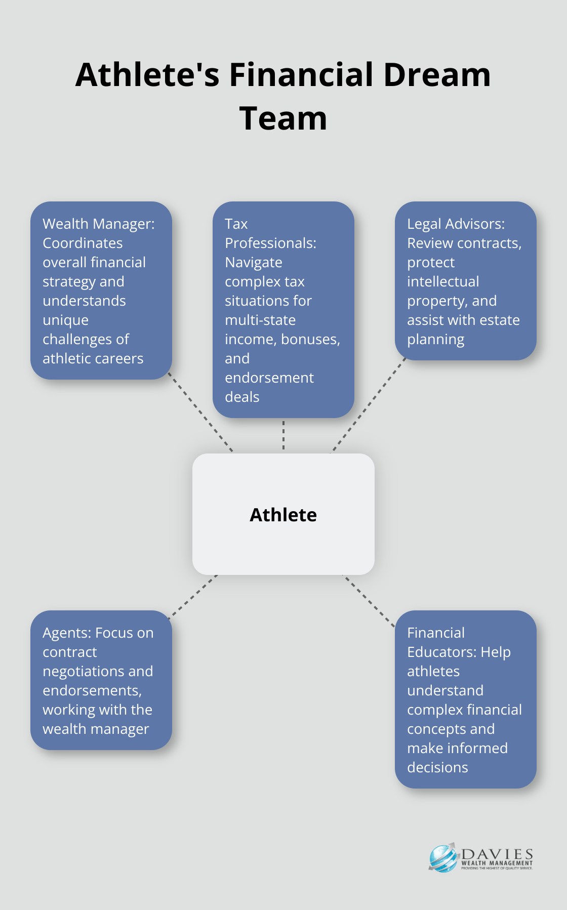 Hub and spoke chart showing the athlete at the center, surrounded by key financial team members: Wealth Manager, Tax Professionals, Legal Advisors, Agents, and Financial Educators