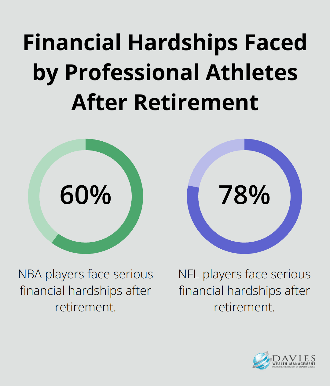 Chart showing 60% of NBA players and 78% of NFL players face serious financial hardships after retirement - Athlete retirement
