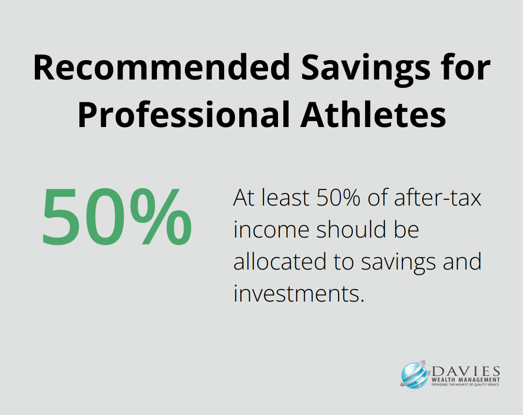 Chart showing the recommendation for athletes to allocate at least 50% of after-tax income to savings and investments