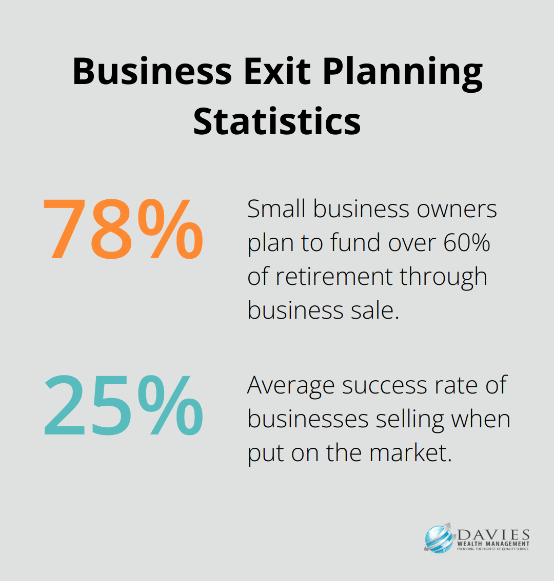 Chart showing 78% of small business owners plan to fund retirement through business sale, but only 20-30% of businesses actually sell when put on the market - Business exit planning Stuart Florida