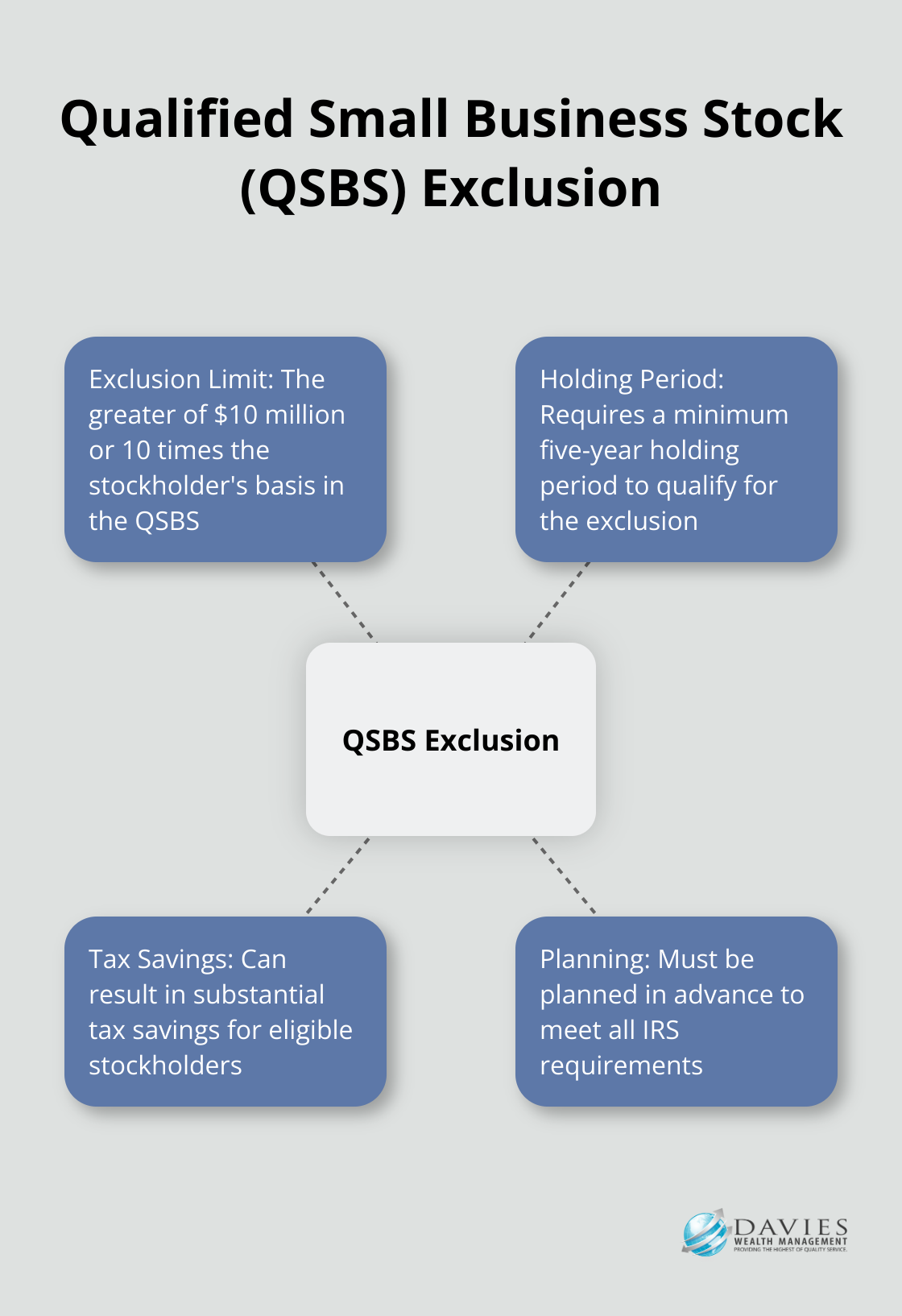 Hub and spoke chart illustrating key aspects of the Qualified Small Business Stock (QSBS) exclusion, including exclusion limit, holding period, and potential tax savings - Business exit planning Stuart Florida