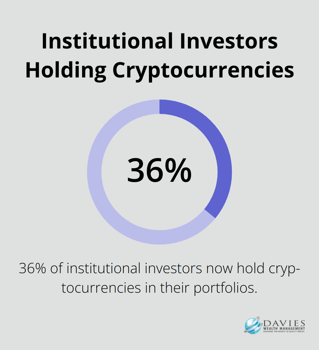 Chart showing 36% of institutional investors hold cryptocurrencies in their portfolios according to a 2024 Fidelity Digital Assets survey.