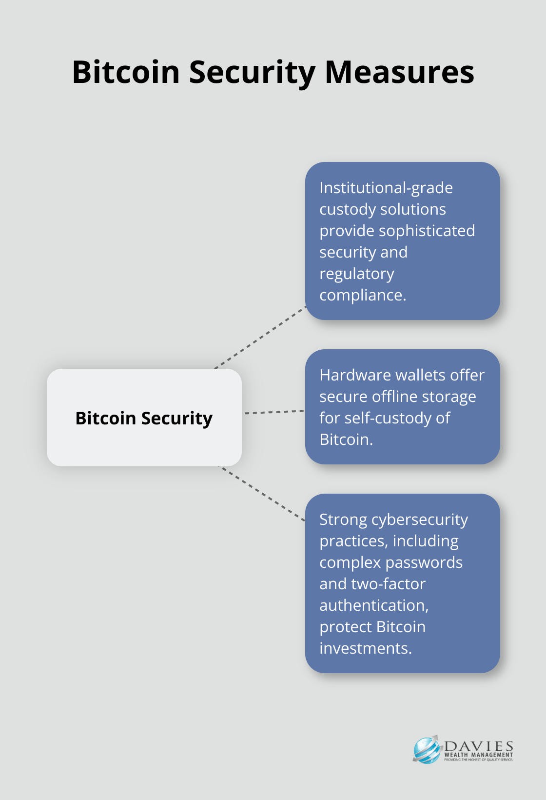Hub and spoke chart illustrating key security measures for Bitcoin investments, including institutional-grade custody, hardware wallets, and cybersecurity practices. - Crypto portfolio
