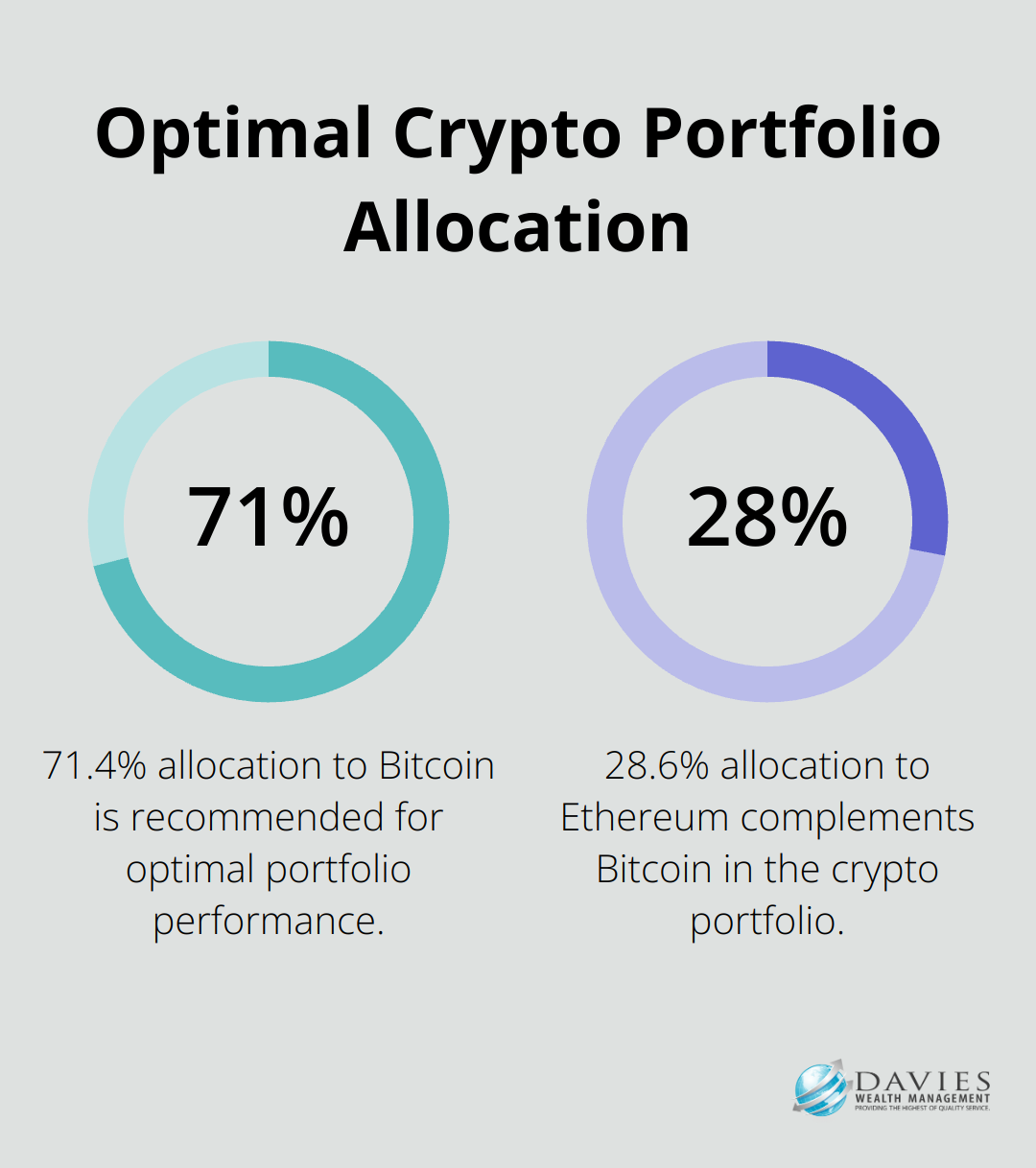 Percentage chart showing the recommended allocation of 71.4% Bitcoin and 28.6% Ethereum in a cryptocurrency portfolio for high-net-worth clients. - Crypto portfolio