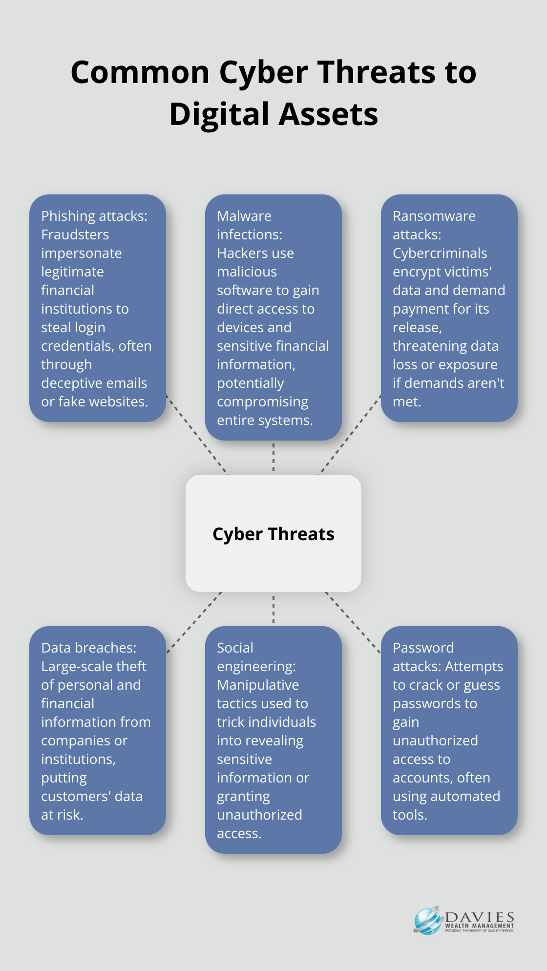 Hub and spoke chart illustrating six common cyber threats to digital assets: phishing attacks, malware infections, ransomware attacks, data breaches, social engineering, and password attacks