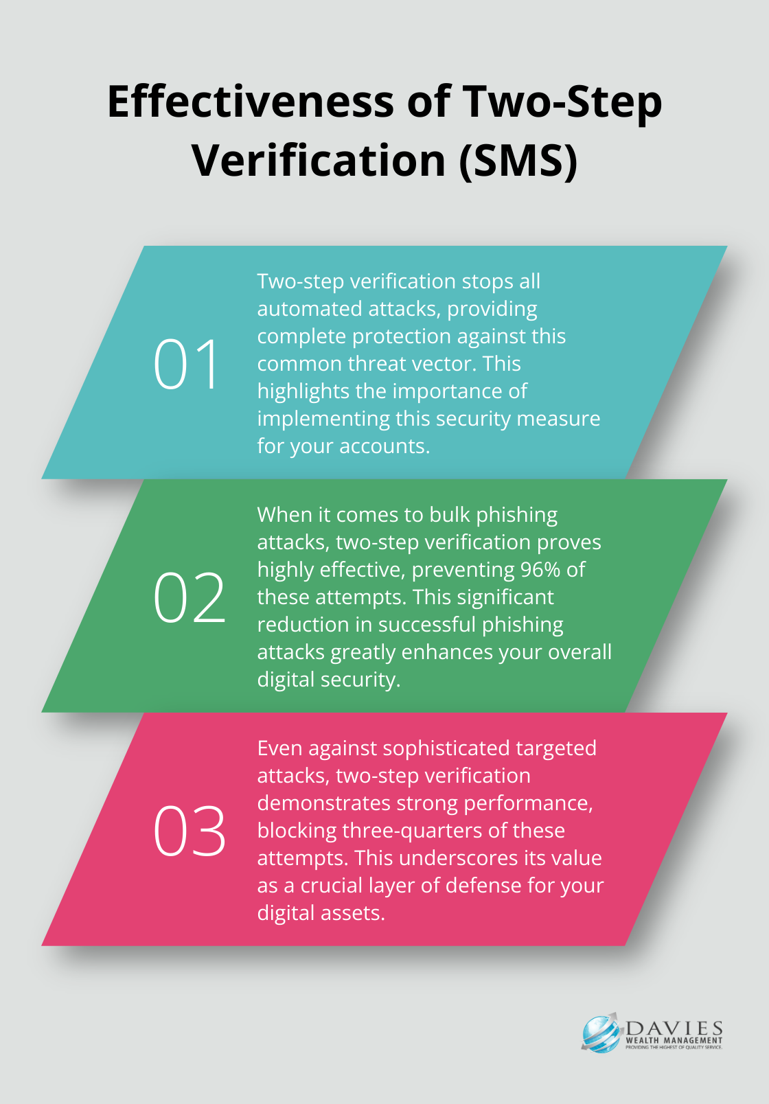 Chart showing the effectiveness of two-step verification via SMS in stopping various types of cyber attacks - Cybersecurity wealth