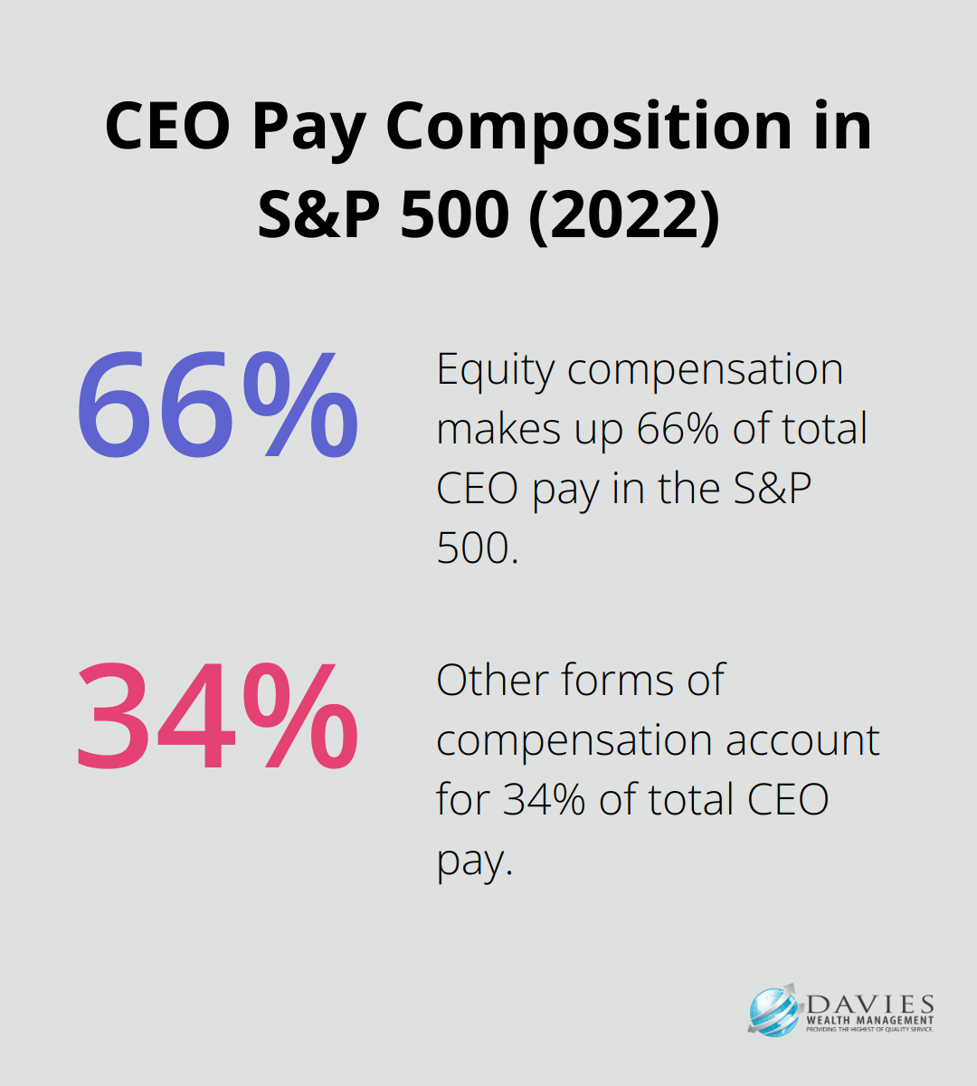 Pie chart showing 66% of total CEO pay in S&P 500 is equity compensation - Executive wealth