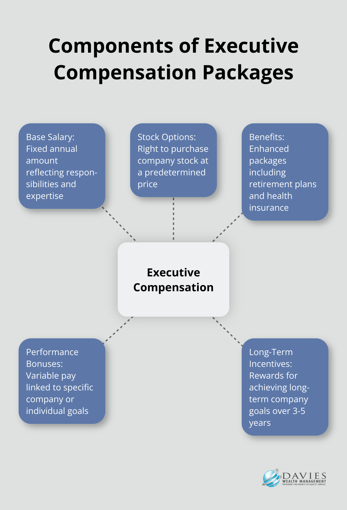 Hub and spoke chart showing main components of executive compensation packages: base salary, stock options, benefits, performance bonuses, and long-term incentives