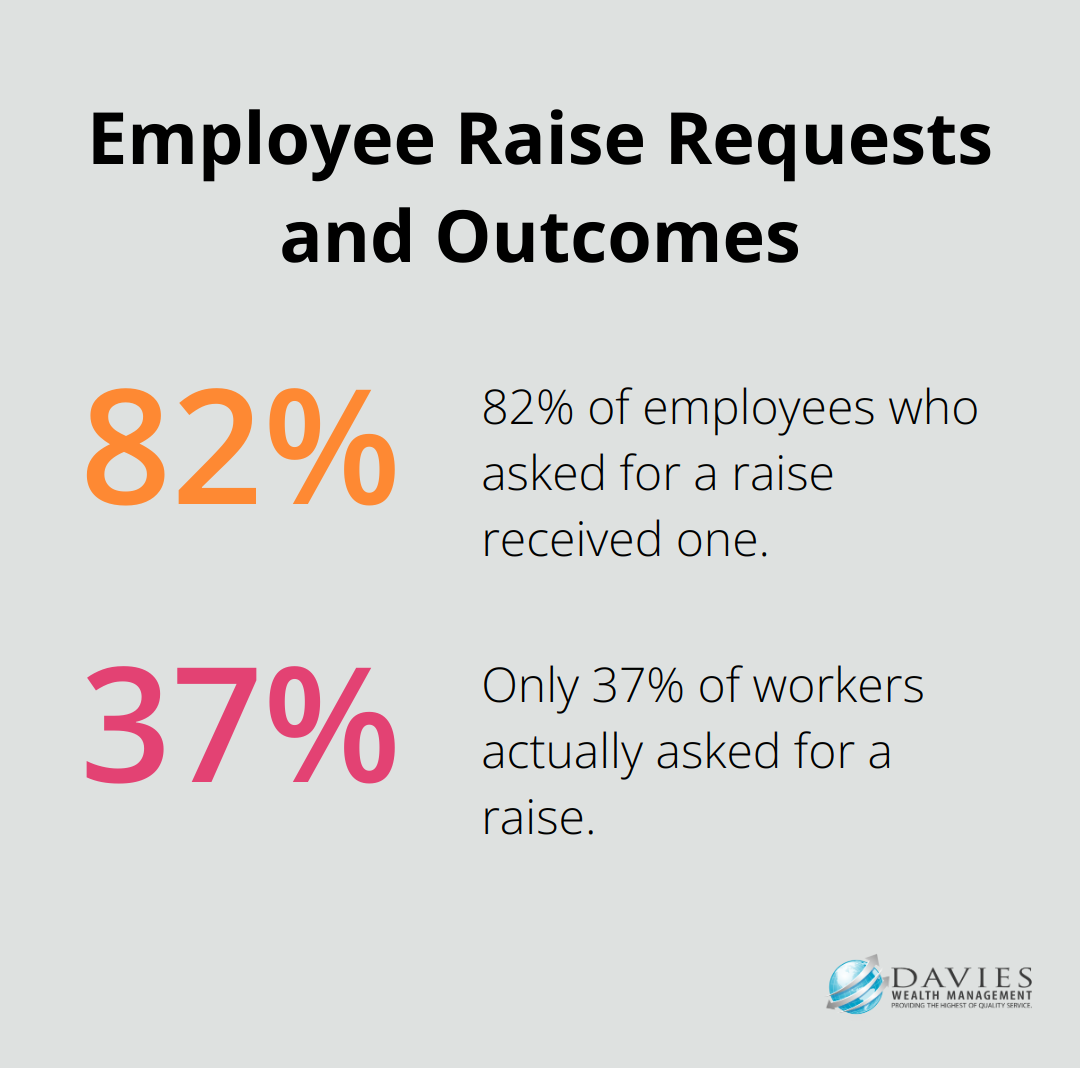 Percentage chart showing 82% of employees who asked for a raise received one, but only 37% of workers asked - Executive wealth